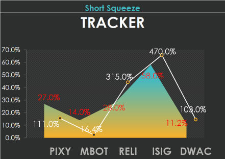 5 short squeeze candidates to track: PIXY, MBOT, RELI, ISIG, DWAC