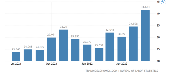 Inflation Continues To Accelerate In Jun 2022. Will Market Be Crashing Further?