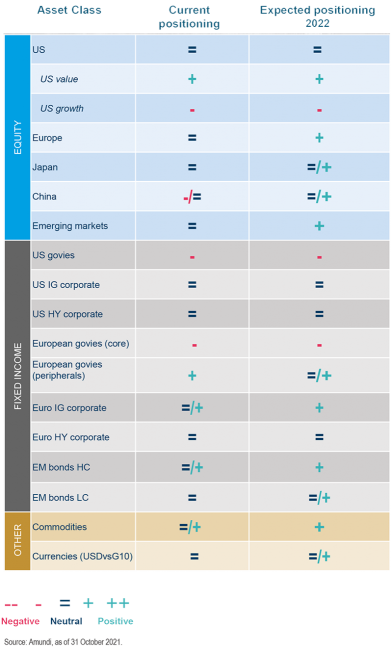 2022 Outlook: Amundi Says Selecting Equities Through Inflation And ESG Lenses