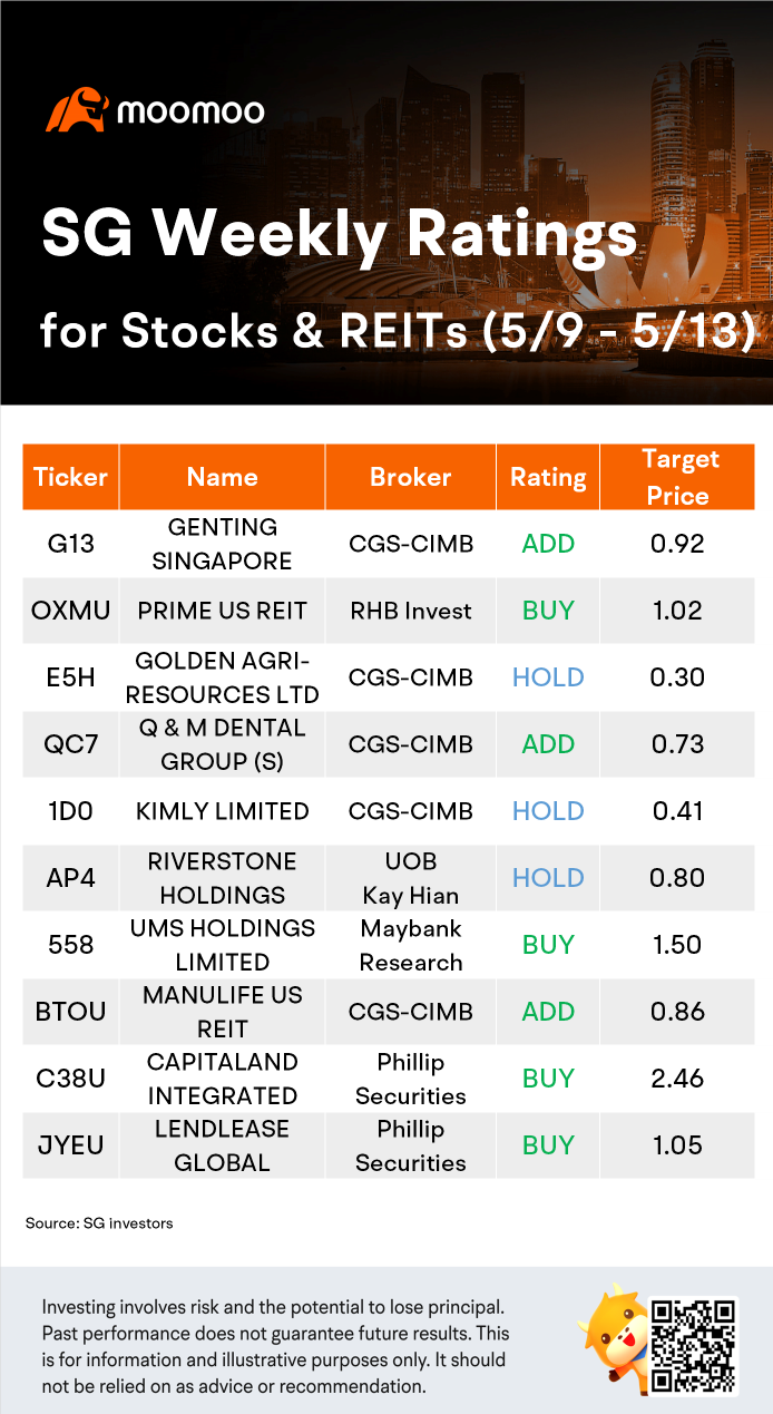 株式とreitのためのSG週次評価（5/9 - 5/13）