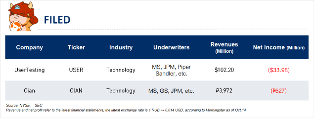 IPO Recap | Catalyst bancorp surged 36% in market debut