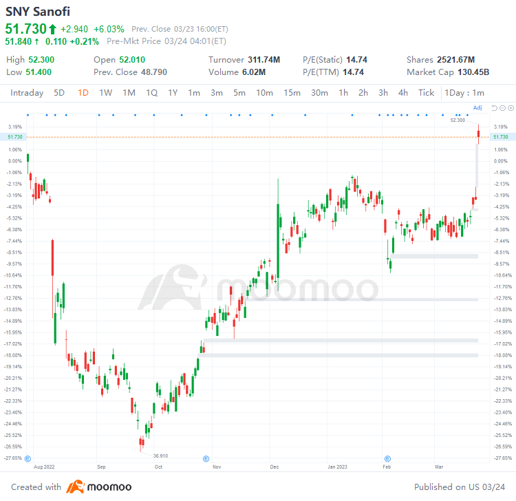 US Top Gap Ups and Downs on 3/23: SNY, NTES, KC, SQ and More