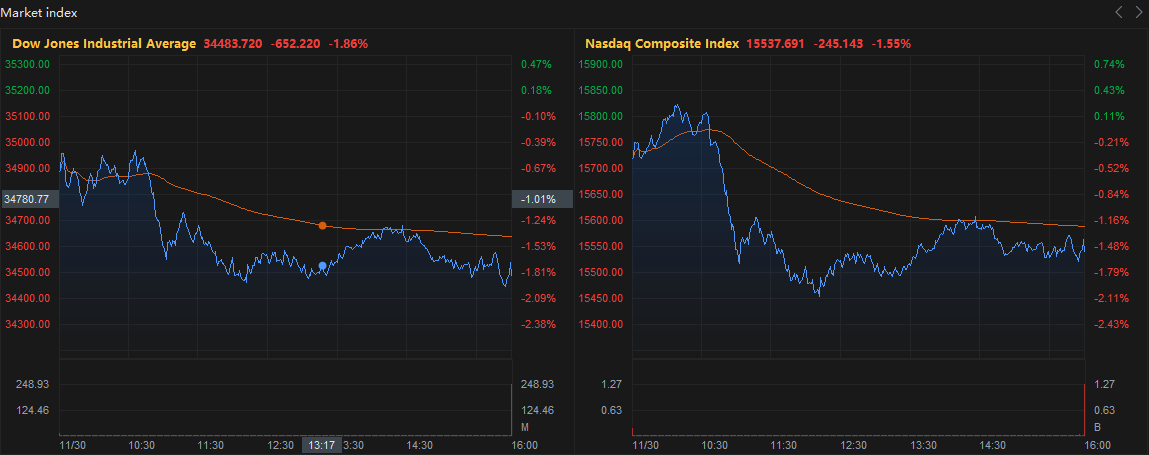 Stocks slump as Powell signals Fed tapering may speed up. Why does it matter?