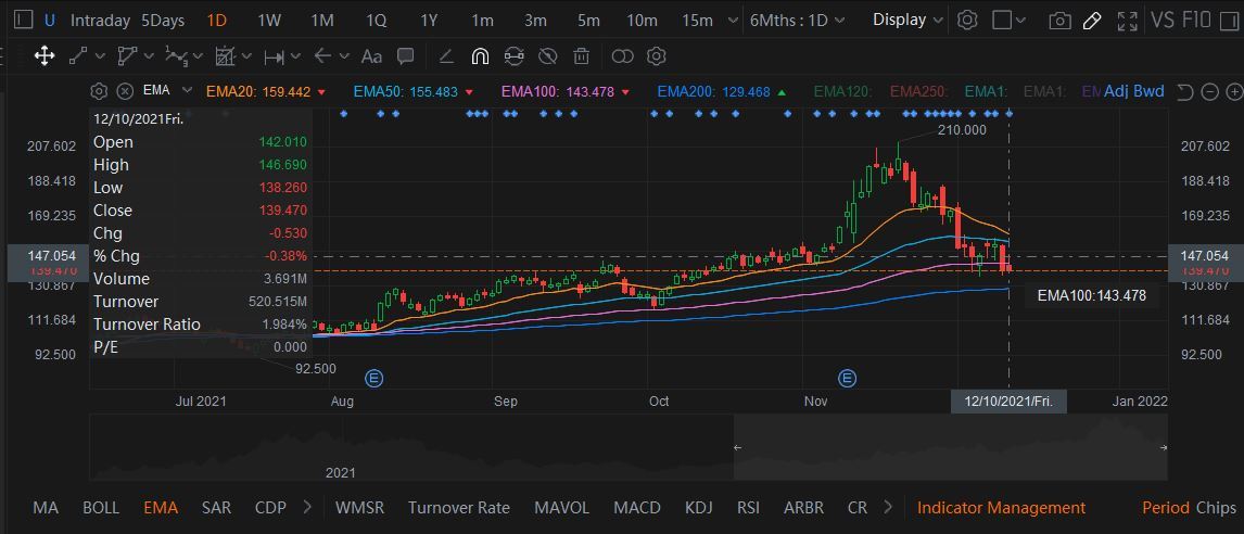 $U回歸到EMA200。是時候進場了嗎？