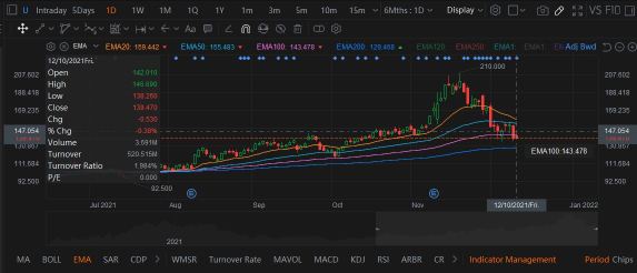 $U即将回到EMA200。现在是入场的时候吗？