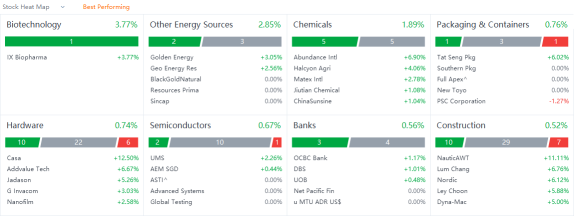 10 Top-Traded SG Stocks for Tuesday (8/30)