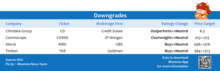 Top upgrades and downgrades on 12/13