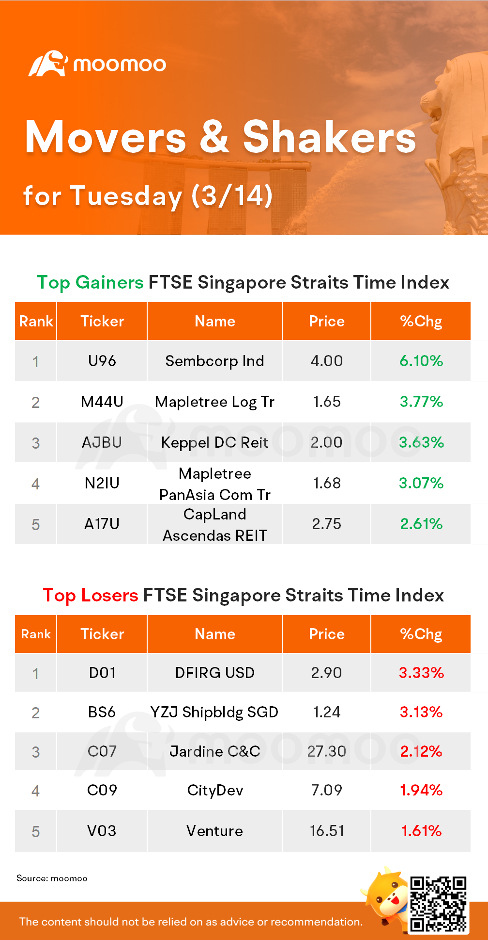 星期二 SG STI 及房地產房地產投資者 | Sembcorp 是最大獲勝者。