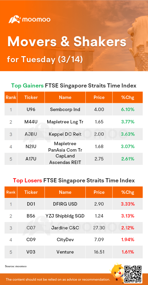周二新加坡STI和房地产投资信托基金的推动者| 胜科是涨幅最大的股票。