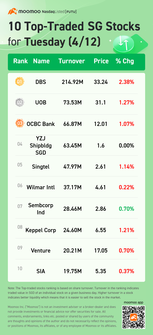 10 Top-Traded SG Stocks for Tuesday (4/12)