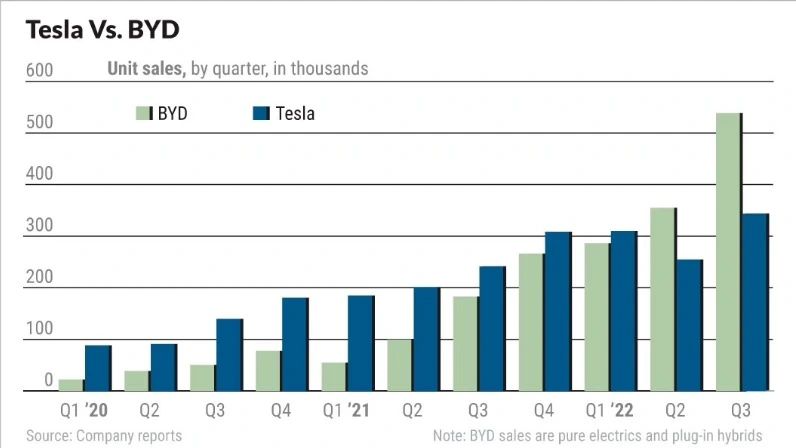 Fig. 1. Tesla vs BYD sales including plug-in hybrids.