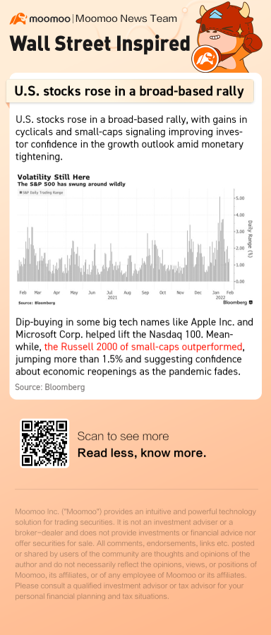 Stocks resume rally led by cyclicals & small-caps