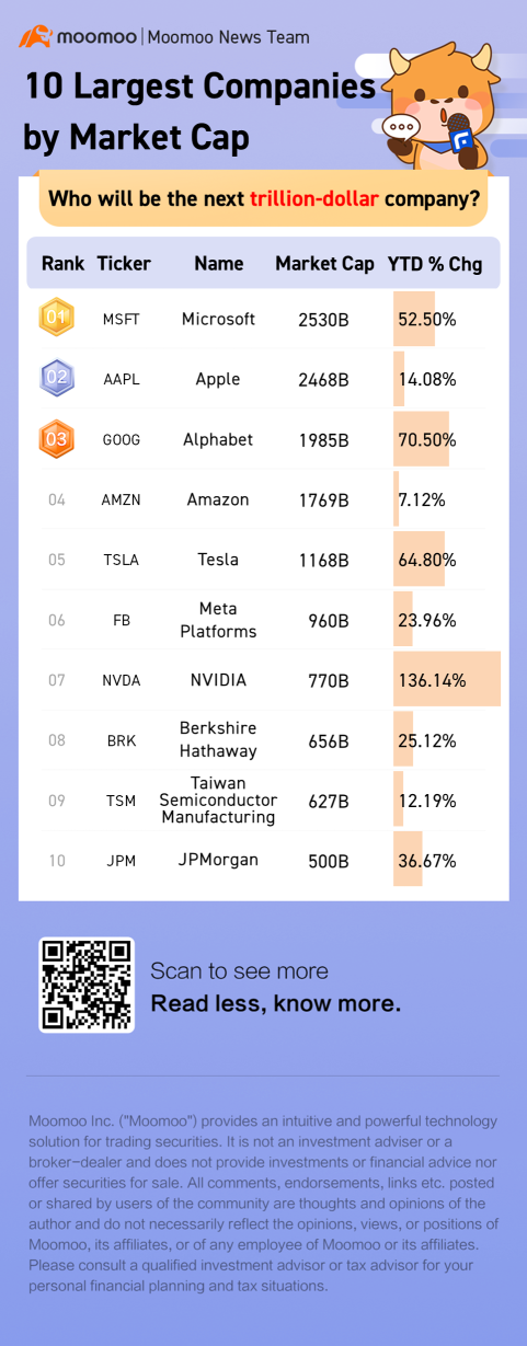 10 largest companies by market cap