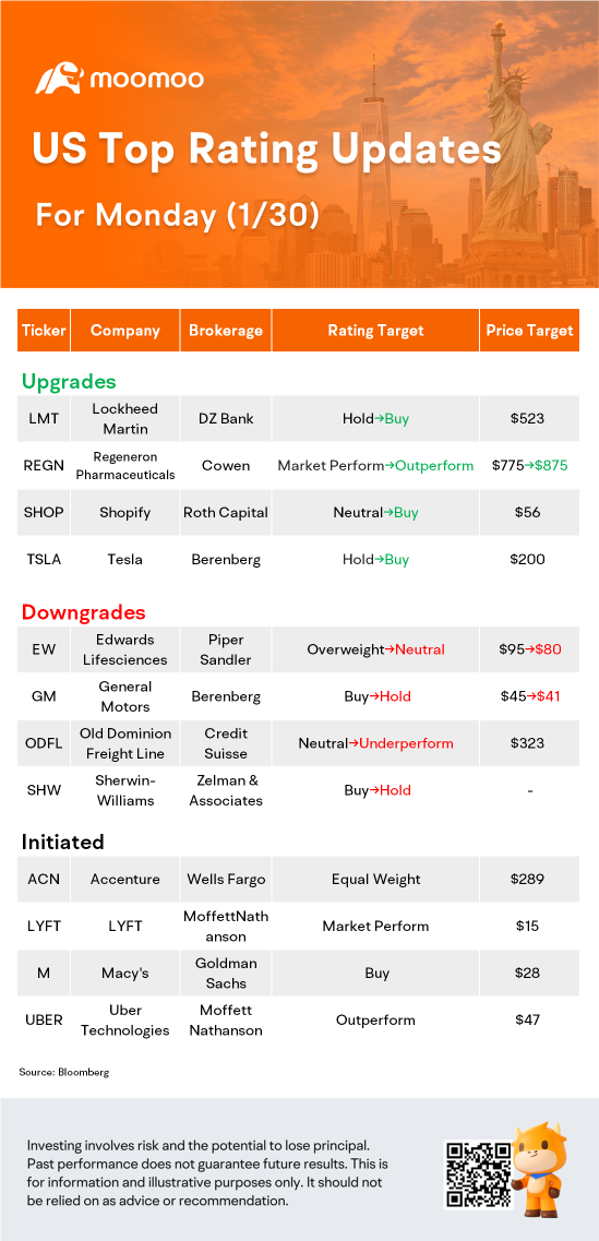 US Top Rating Updates on 1/30: TSLA, LMT, SHOP, LYFT and More