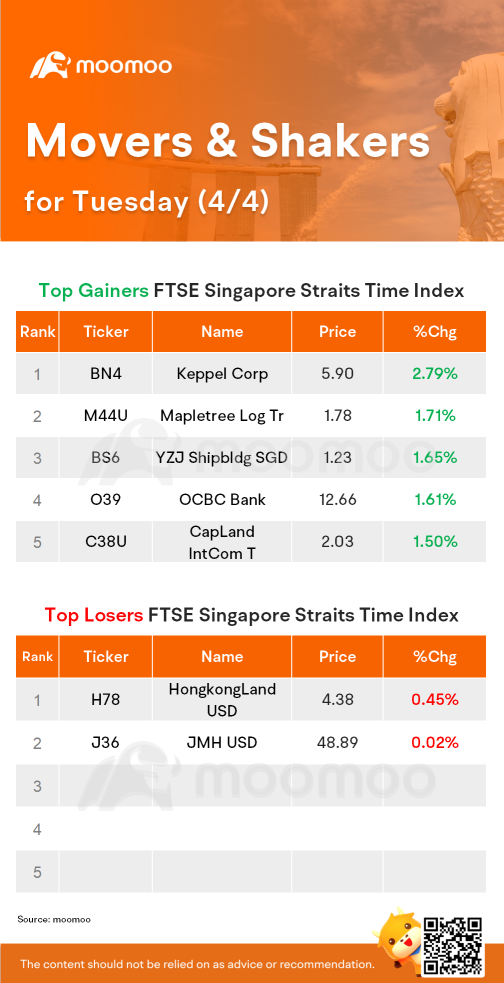 SG Movers for Tuesday | Keppel was the top gainer.