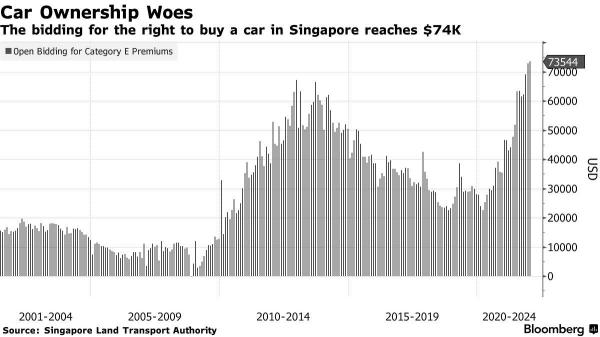 シンガポール人は、車を購入するためにS$98,389が必要ですか？EVは安いですか？