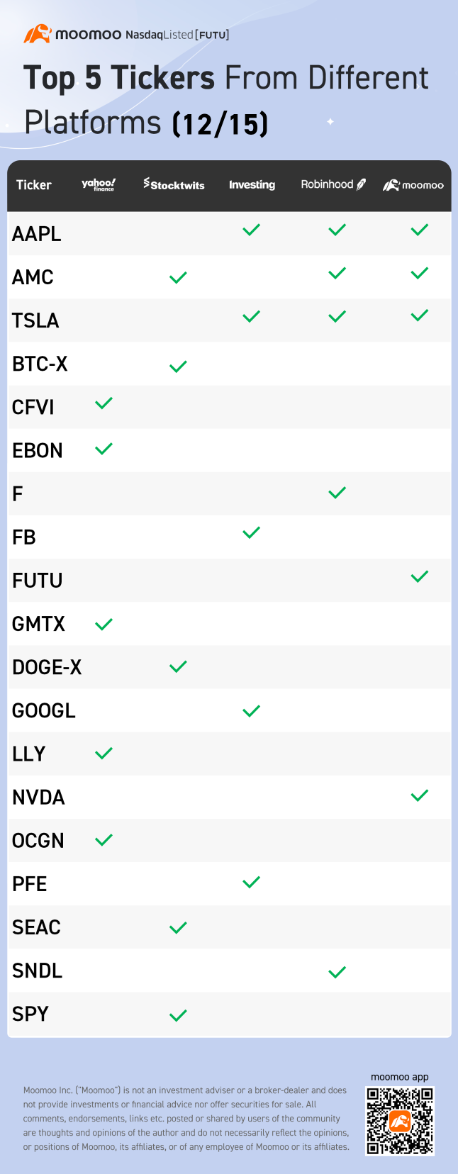 Top 5 tickers from different platforms (12/15)