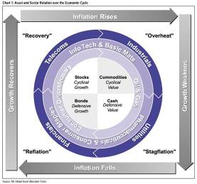 The magic cycle in investment: Merrill Lynch's Investment Clock