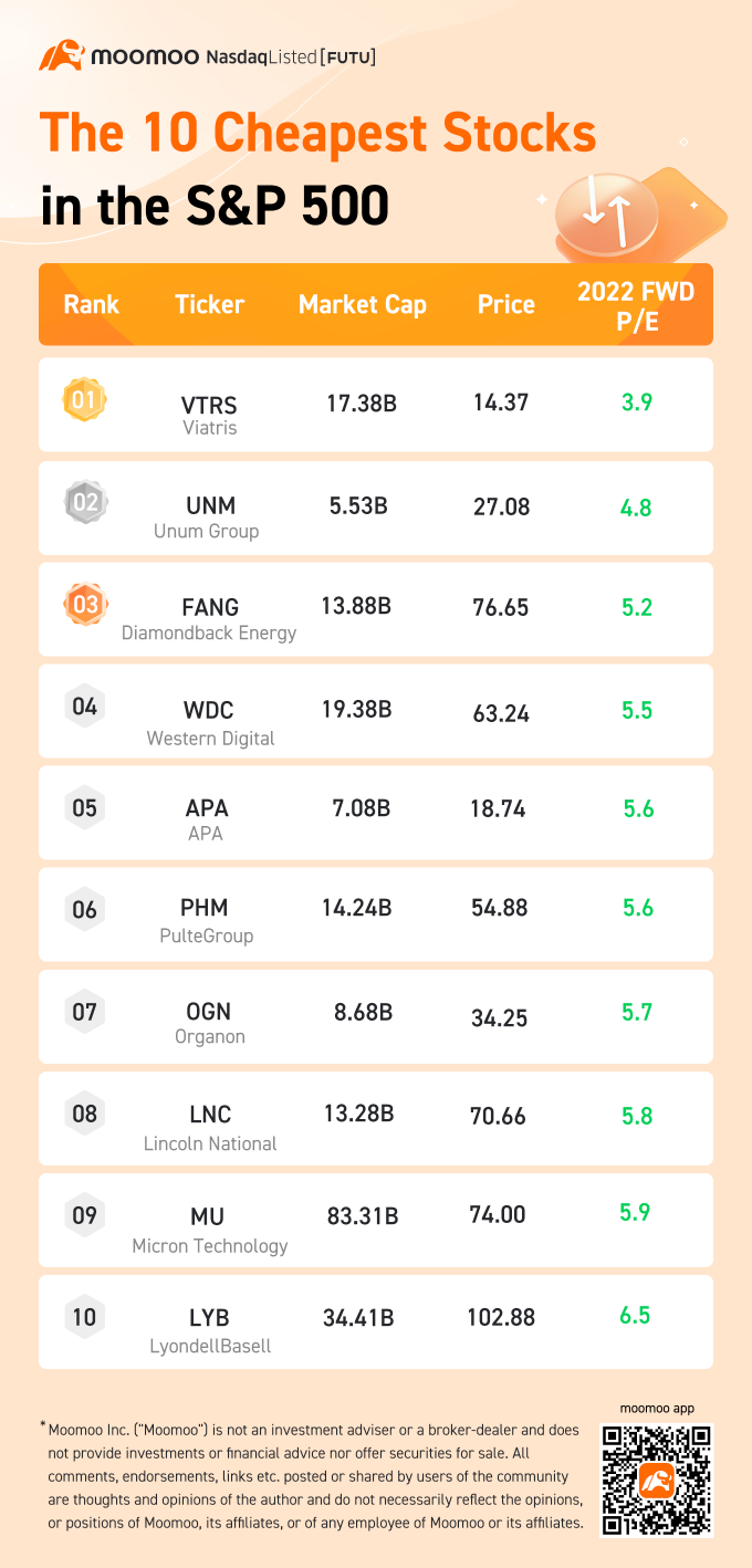 The 10 cheapest stocks in the S&P 500