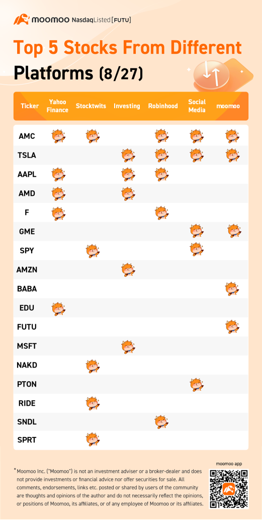 Top 5 stocks from different platforms (8/27)