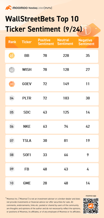 WallStreetBets top 10 ticker sentiment 9/24: BlackBerry, ContextLogic, and more