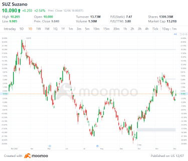 US Top Gap Ups and Downs on 12/6: TXT, NRG, PHG, META and More