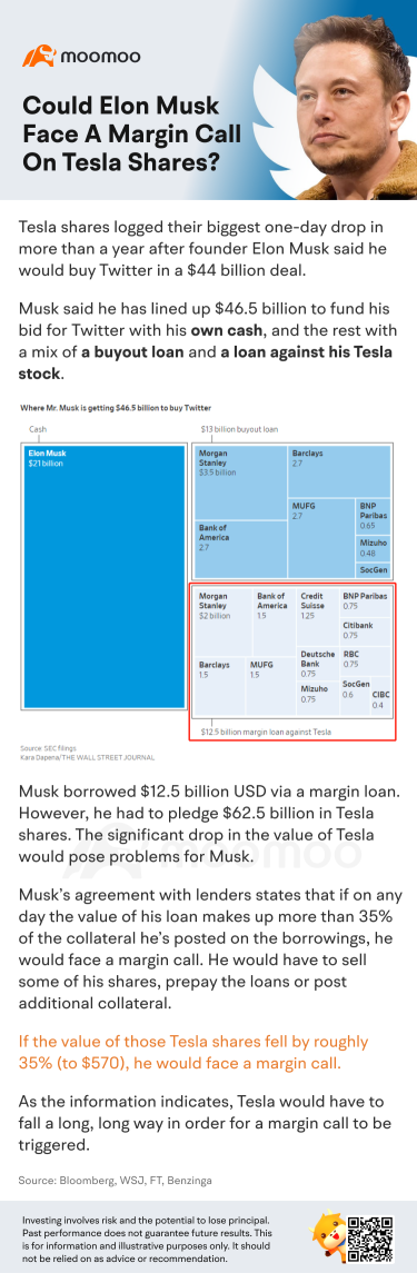 イーロン・マスクはテスラ株で信用取引のコールを受ける可能性がありますか？