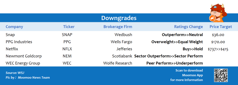 Top upgrades and downgrades on 1/24