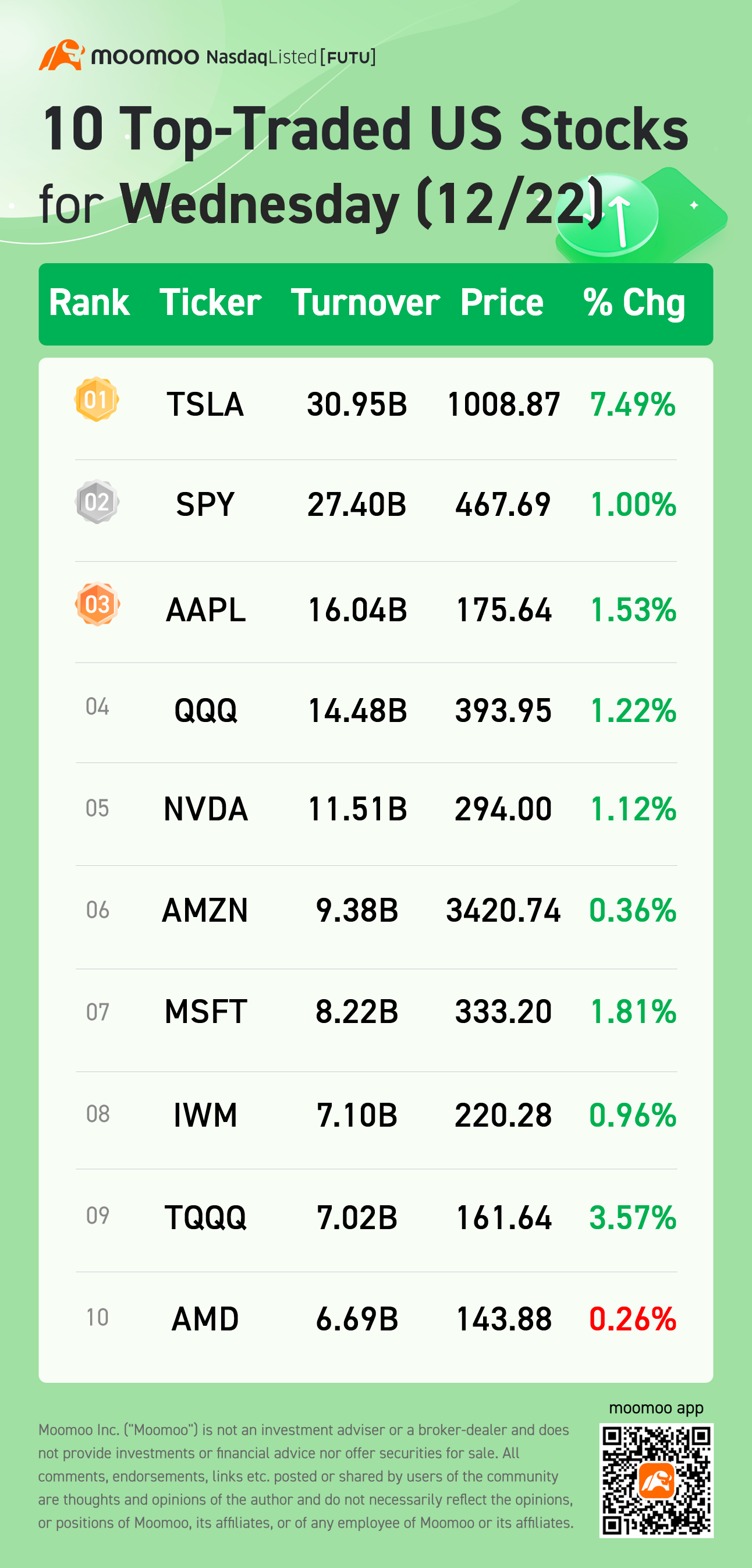 10 Top-Traded US Stocks for Wednesday (12/22)