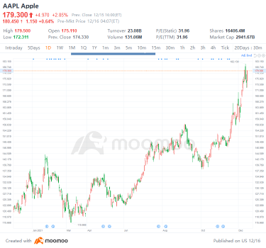 Bull Session | Do you think Apple will reach $3 trillion market value today?