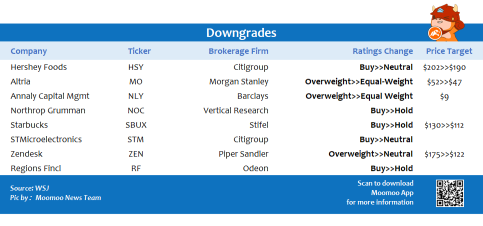 Top upgrades and downgrades on 10/29