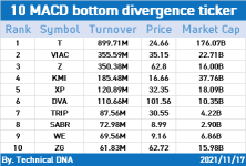 Let's hustle with indicators! (MACD for 11/17)