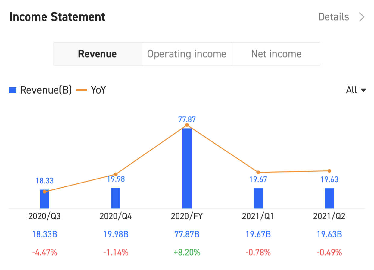 Intel Q3 Earnings Conference Call is scheduled on Oct 21 at 5:00 PM ET / Oct 22 at 5:00 AM SGT. Subscribe to join the live earnings conference.  Revenue and Net...