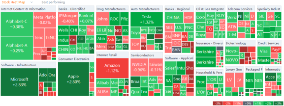 US market heat map for Friday (12/10)