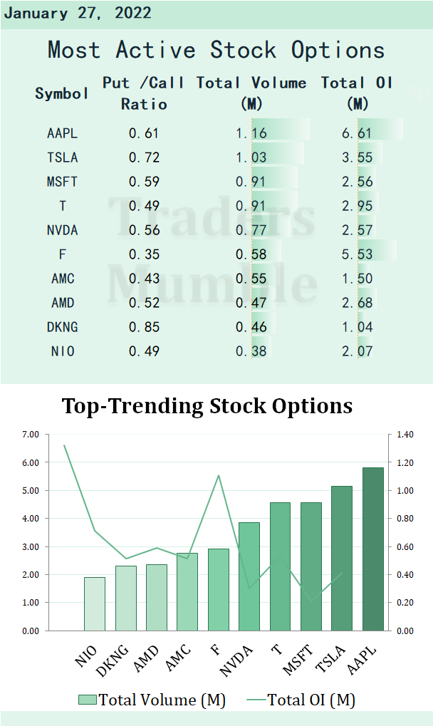 Most active stock options for Jan 27: Ford and JMC launch vehicle JV in China