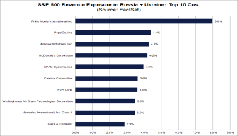 Low exposure to Russia and Ukraine among S&P 500 companies