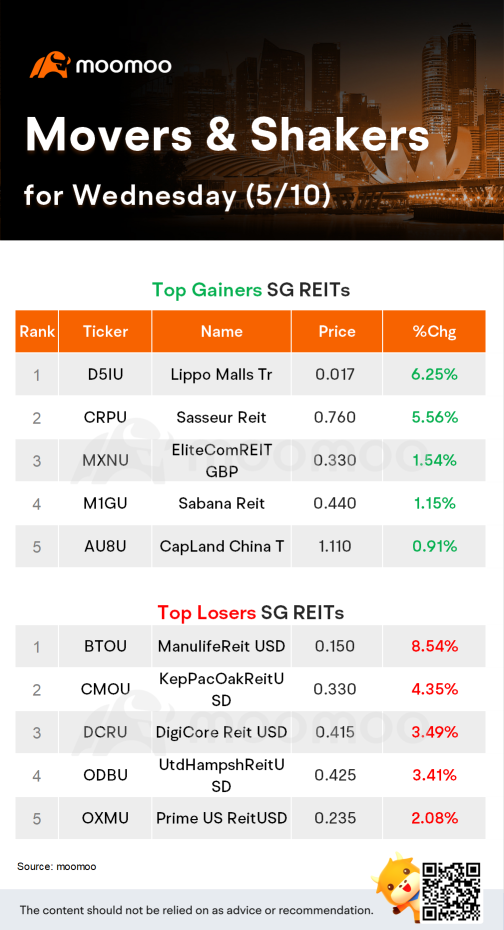 周三的SG行动者 | YZJ Shipbldg是最大的上涨者。