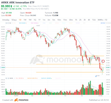 水曜日の上位4つの株取引：GM、DWAC、ARKK、UNP