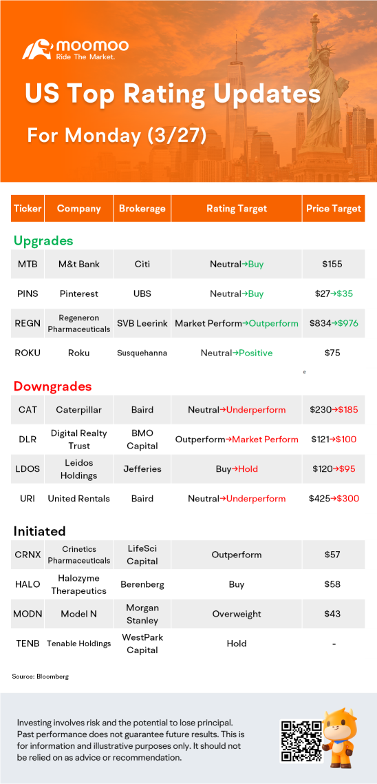 US Top Rating Updates on 3/27: CAT, ROKU, REGN, PINS and More