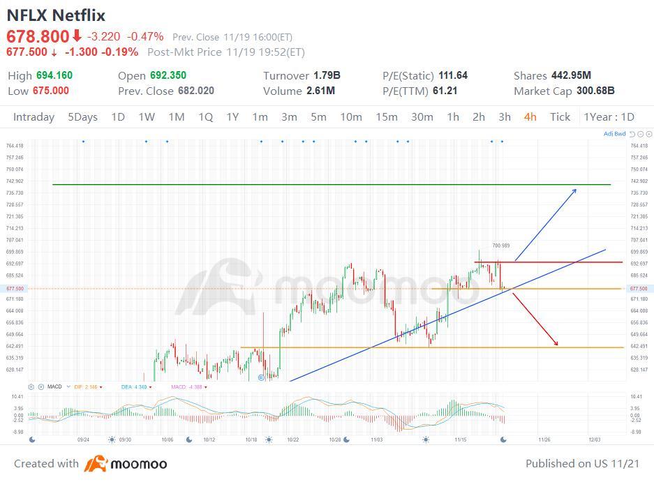 $奈飞 (NFLX.US)$ 奈飞处于上升趋势，目前价格已经被推高，并触及上升趋势线和第一支撑区（S1）。 另一方面，最后一个4小时K线收盘较低，低于趋势线。 我们还不知道这是否为假突破...我们应该等待当前4小时K线看是否会收盘低于上一根K线并低于S1，或收盘高于它们。 如果价格以看淡的蜡烛收盘在S1之下，我们可以预...