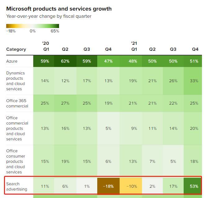 リスティング広告の売上高は、前期比53%増加しました。 $マイクロソフト (MSFT.US)$