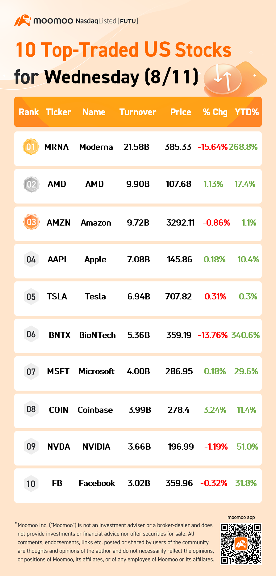 10 Top-Traded US Stocks for Wednesday (8/11)