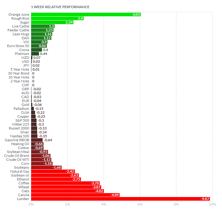 What to expect in the week ahead (DIS, RIVN, TSN, BNTX)
