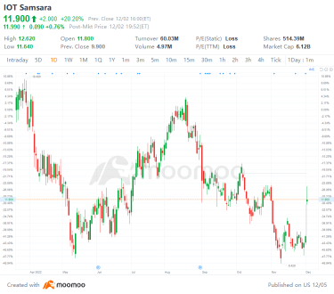 US Top Gap Ups and Downs on 12/2: PATH, CS, ZS, PYPL and More