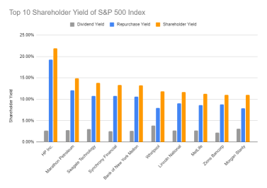 22% shareholder yield: Why did Warren Buffet buy HP in rage?