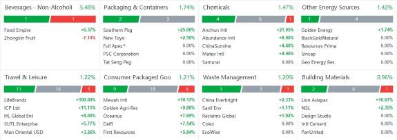 10 Top-Traded SG Stocks for Wednesday (3/1)