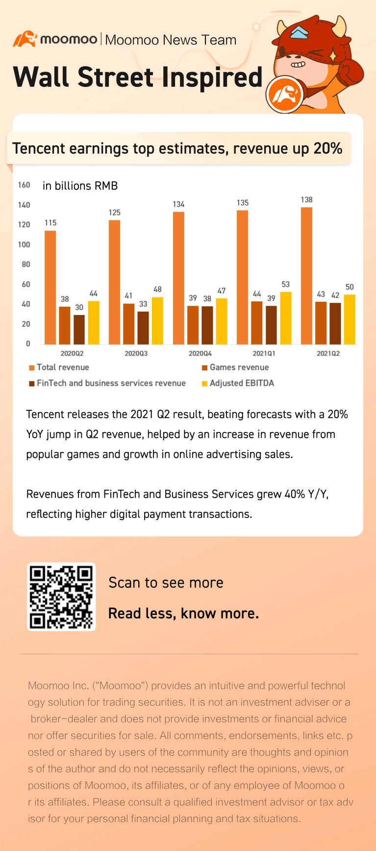 騰訊控股營業收入超出預期，年增20%