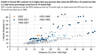 Sequential selloff leaves SPX down 18%: Should the VIX be higher?