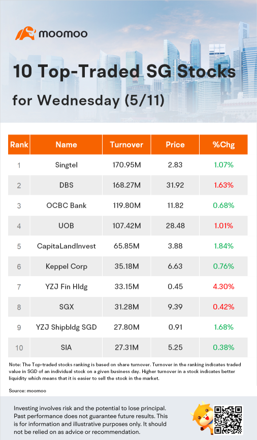 10 Top-Traded SG Stocks for Wednesday (5/11)