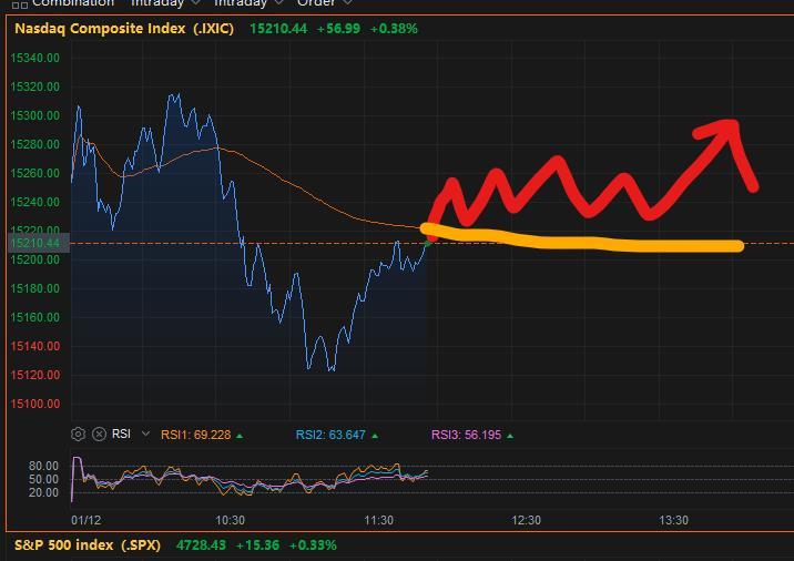 QQQ first wait for the large cap to rise above vwap, then pull back, if it doesn't break through, go long.